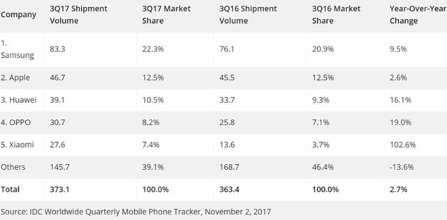 举个栗子：IDC：全球手机出货量增长2.7% 三星仍是老大