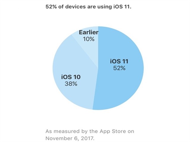 举个栗子：苹果iOS11更新率已达52% 谷歌只有羡慕份儿-栗子博客