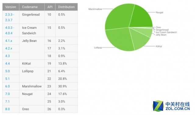 举个栗子：Android 8.0上线数月 份额仍只有0.3%