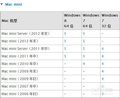 举个栗子：Mac U盘安装windows7、8及8.1-栗子博客