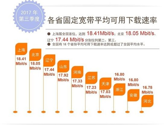 举个栗子：国内网速排行出炉：上海再次成为榜首