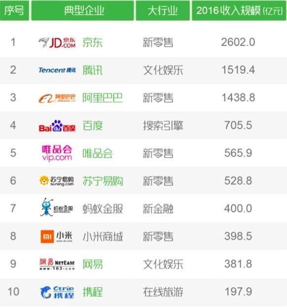 举个栗子：中国互联网企业年收入排名 第一猜猜是谁