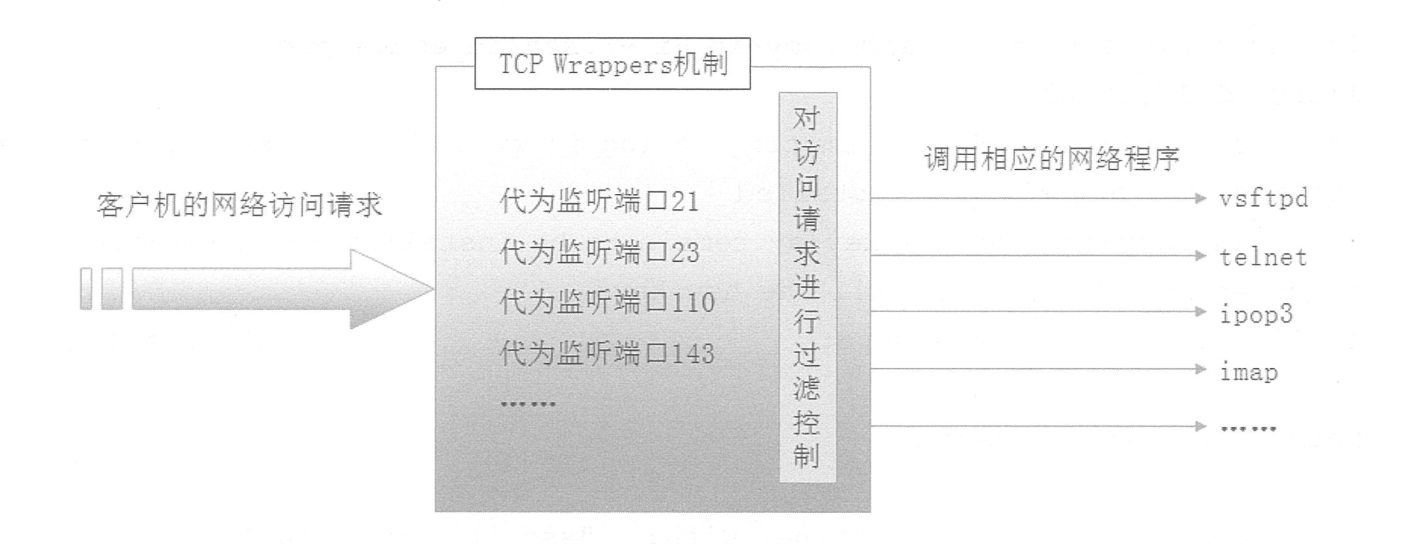 CentOS 中 TCP Wrappers访问控制