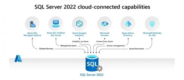 微软最新推出SQL Server 2022  与Azure紧密连接